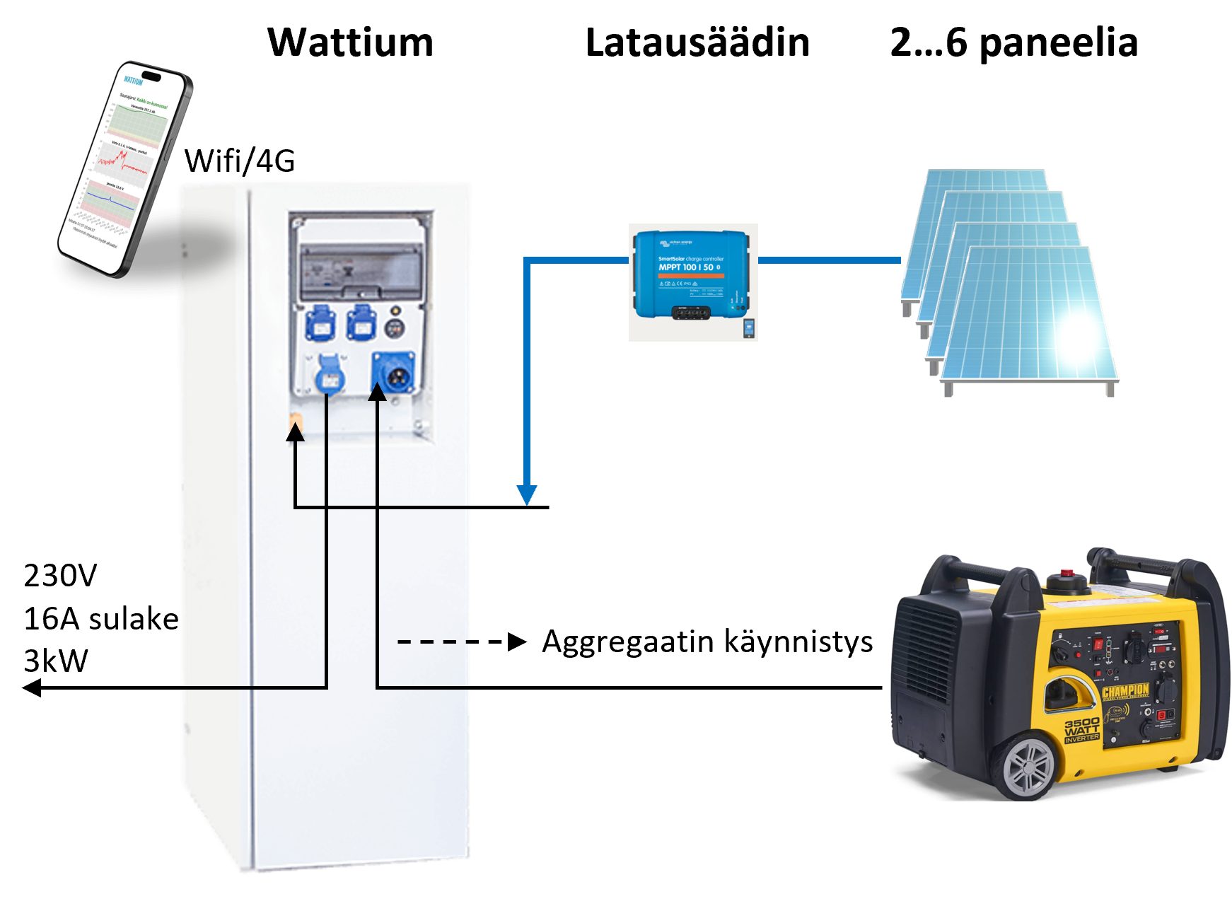 Wattium-off-grid-älykäs-invertterinohjaus