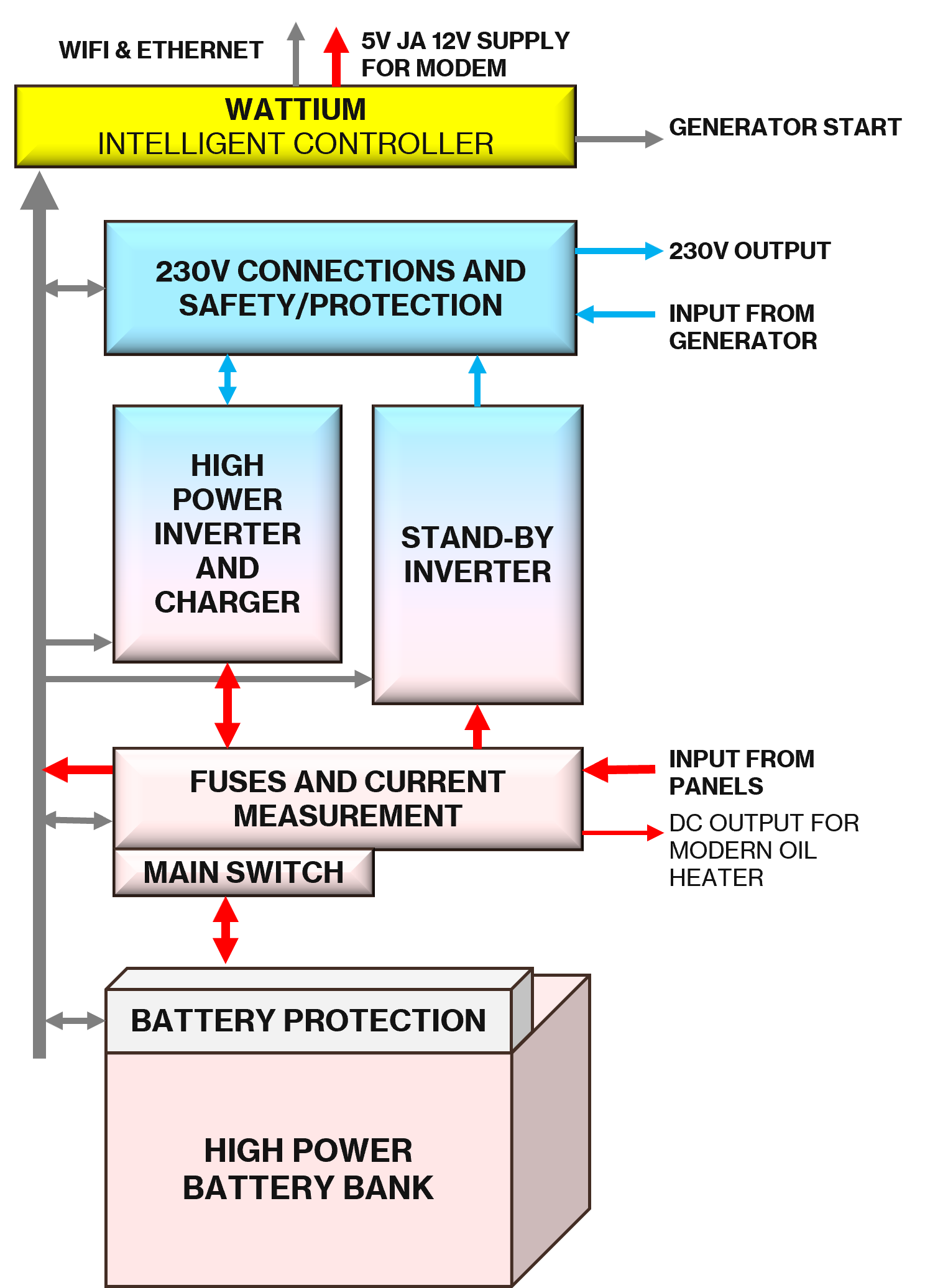 Diagram: Wattium Twinpower 3000 - power system for cottage